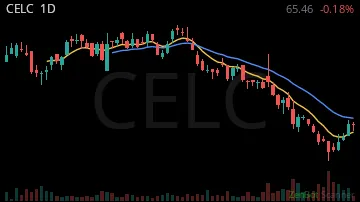 CELC daily chart