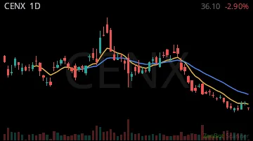 CENX daily chart