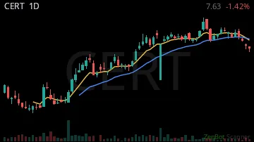 CERT daily chart