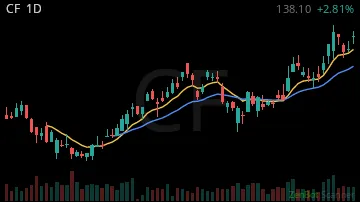 CF daily chart