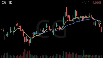 CG daily chart