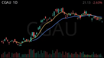 CGAU daily chart