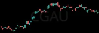 CGAU daily chart