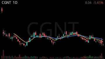 CGNT daily chart