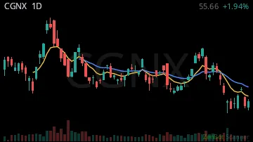 CGNX daily chart