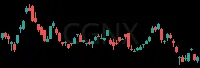 CGNX daily chart