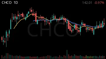 CHCO daily chart
