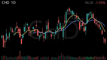 CHD daily chart