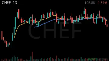 CHEF daily chart