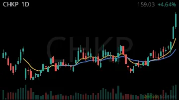 CHKP daily chart