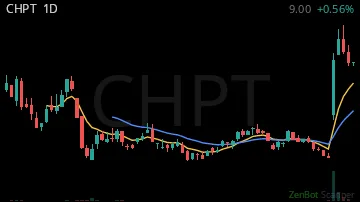 CHPT daily chart