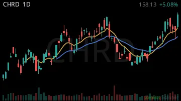 CHRD daily chart