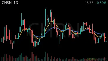 CHRN daily chart