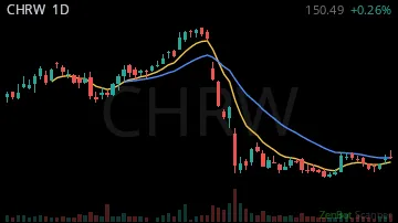 CHRW daily chart