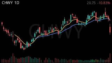 CHWY daily chart