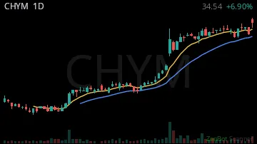 CHYM daily chart