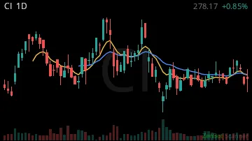 CI daily chart