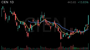 CIEN daily chart