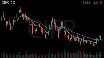 CIFR daily chart