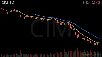 CIM daily chart