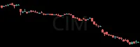 CIM daily chart