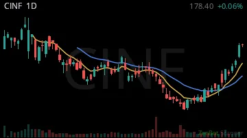 CINF daily chart