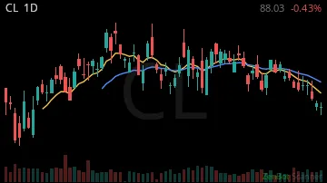 CL daily chart