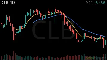CLB daily chart