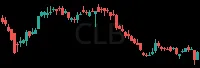 CLB daily chart