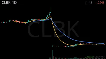 CLBK daily chart