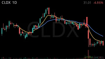 CLDX daily chart