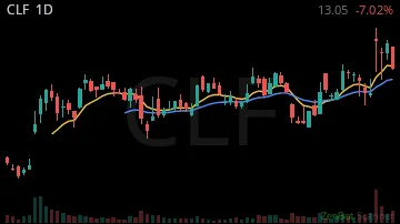 CLF daily chart