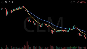 CLM daily chart