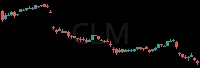 CLM daily chart