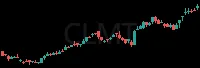 CLMT daily chart