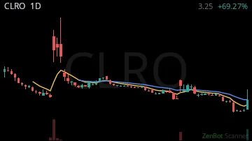 CLRO daily chart