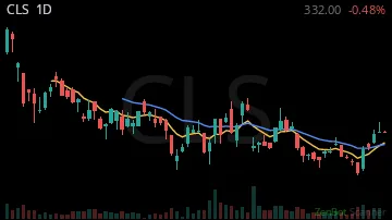 CLS daily chart