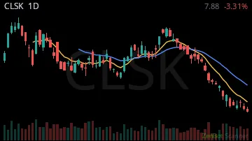 CLSK daily chart