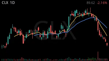 CLX daily chart