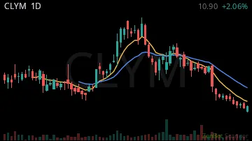 CLYM daily chart