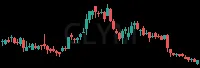 CLYM daily chart
