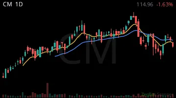 CM daily chart