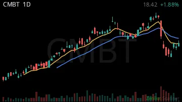 CMBT daily chart