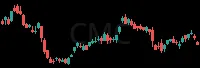 CMC daily chart