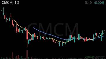 CMCM daily chart