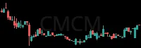 CMCM daily chart