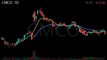 CMCO daily chart