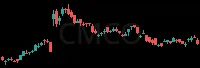 CMCO daily chart