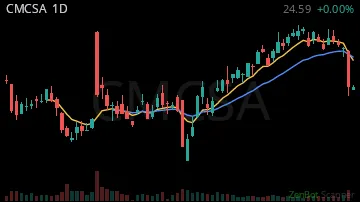 CMCSA daily chart