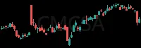 CMCSA daily chart
